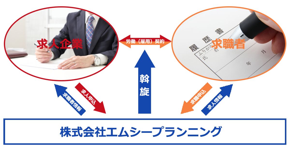 有料職業紹介｜株式会社エムシープランニング